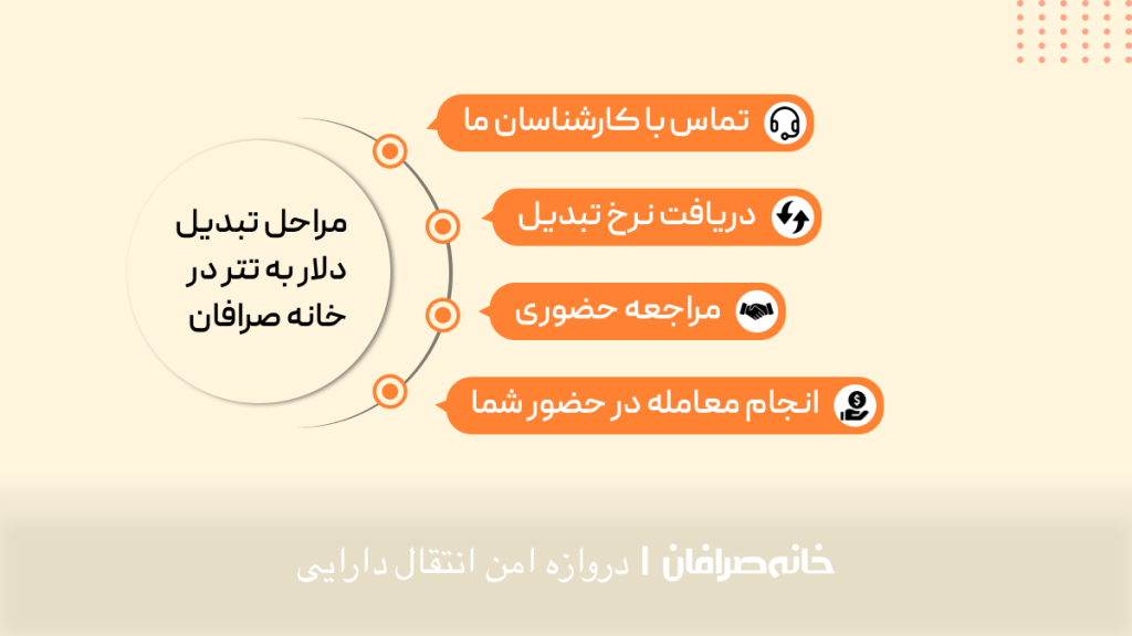 تبدیل دلار به تتر