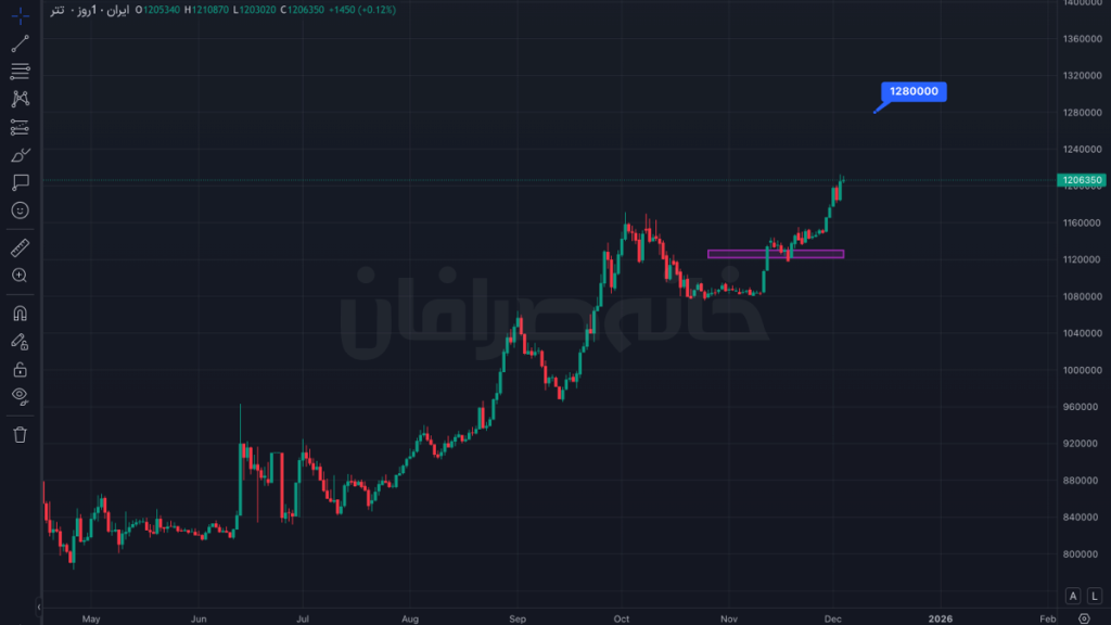 پیش بینی قیمت تتر فردا