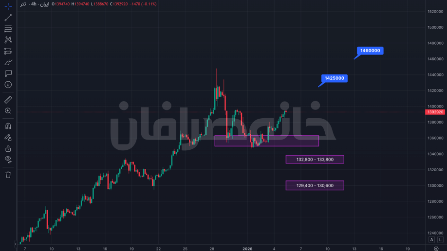 پیش بینی قیمت تتر در 10 روز آینده