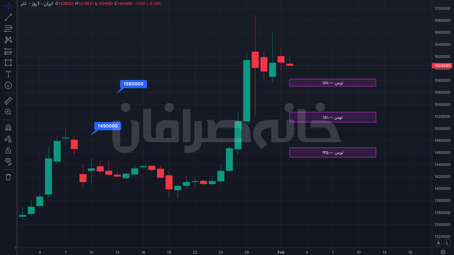 پیش بینی قیمت تتر در 10 روز آینده