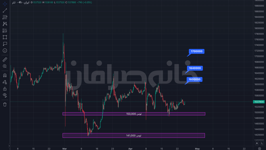 تحلیل قیمت تتر امروز