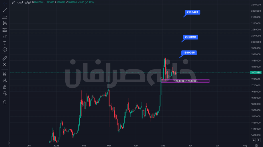 پیش بینی قیمت تتر در 10 روز آینده
